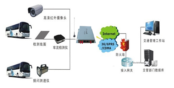 车流量检测仪器无线联网项目应用